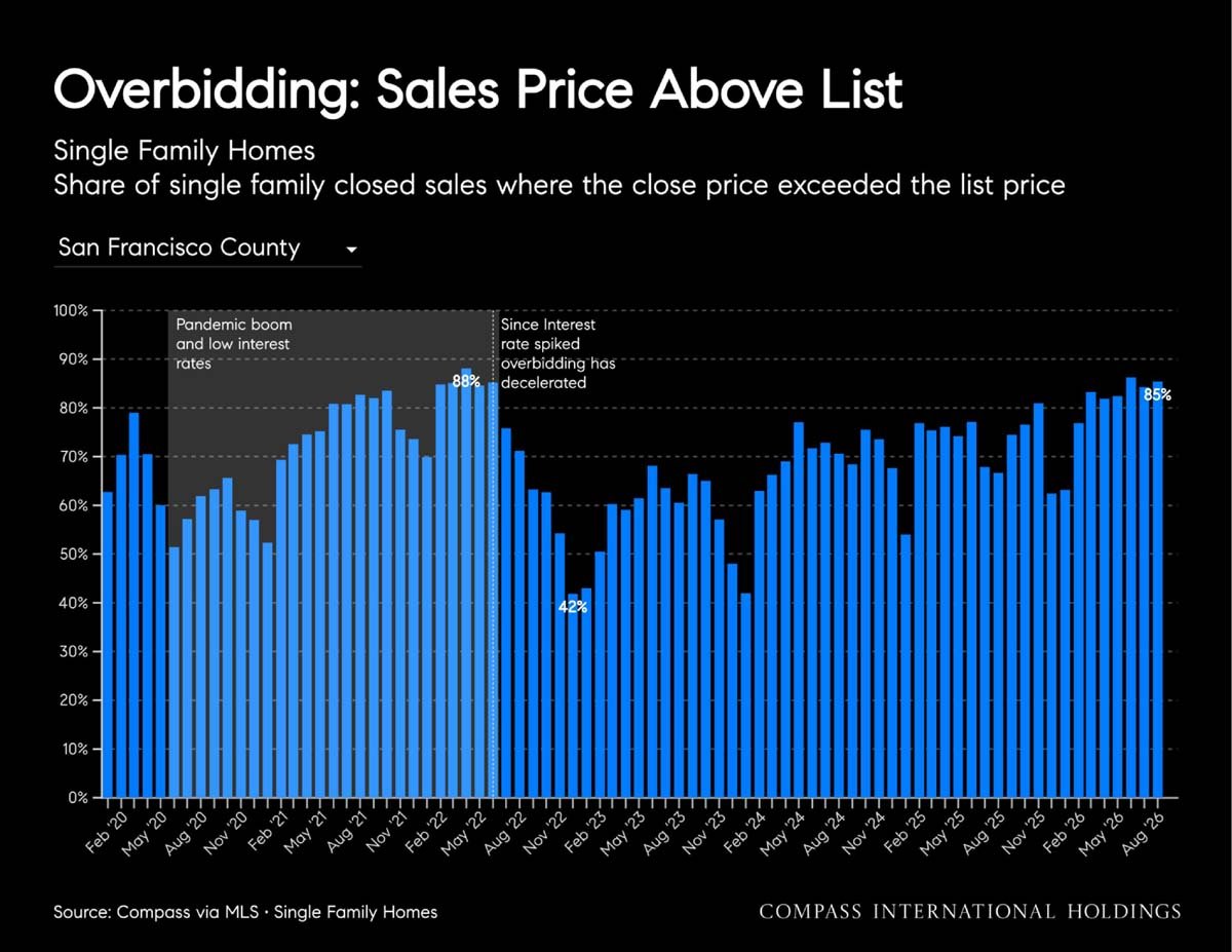 September 2026 San Francisco House & Condo Outlook