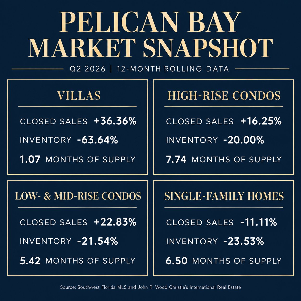 Pelican Bay Real Estate Market Report