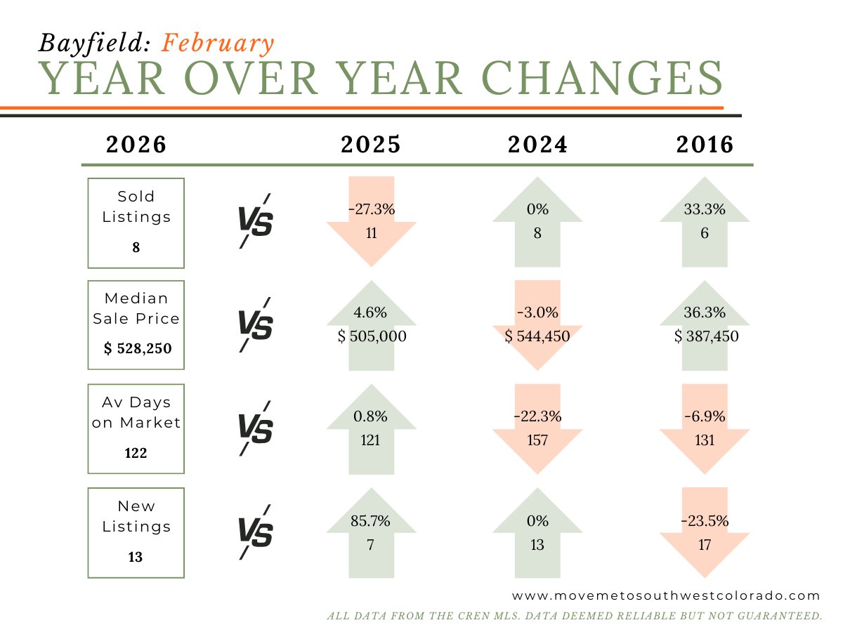 Bayfield February year-over-year market infographic comparing listings, sale prices, and days on market across four years.