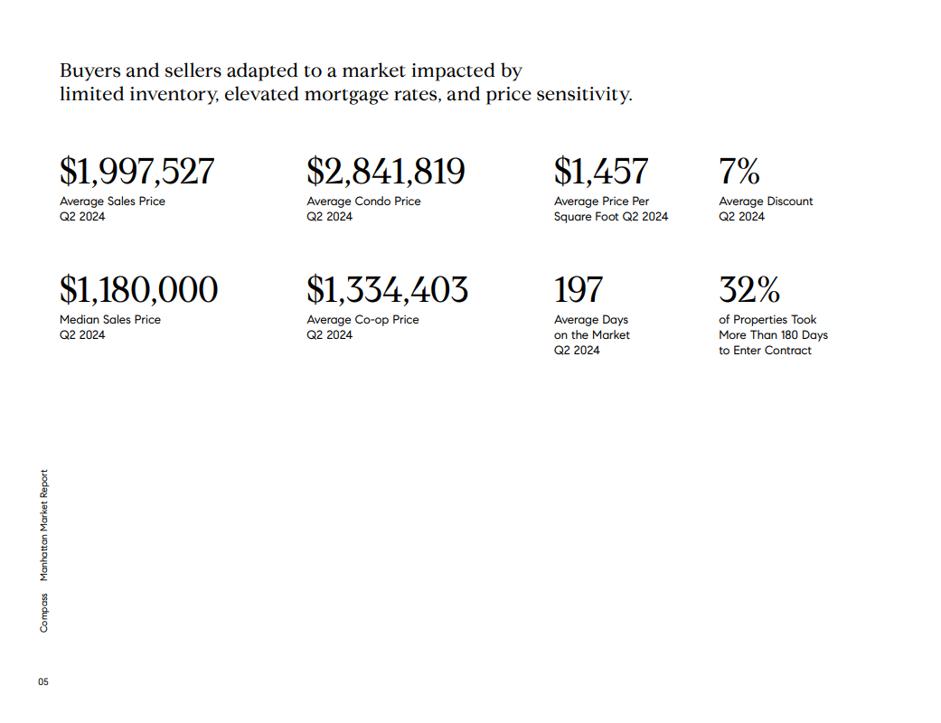 Q2 2024 Manhattan market report: $1,997,527 average sales price, $1,180,000 median price, 197 average days on market, and 7% average discount.