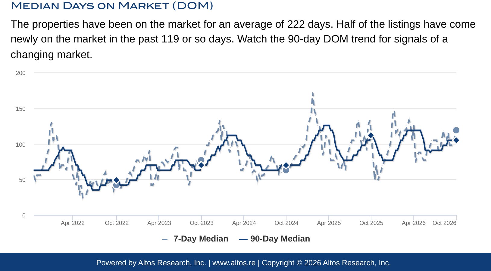 Pacific Palisades median days on market chart, October 2026