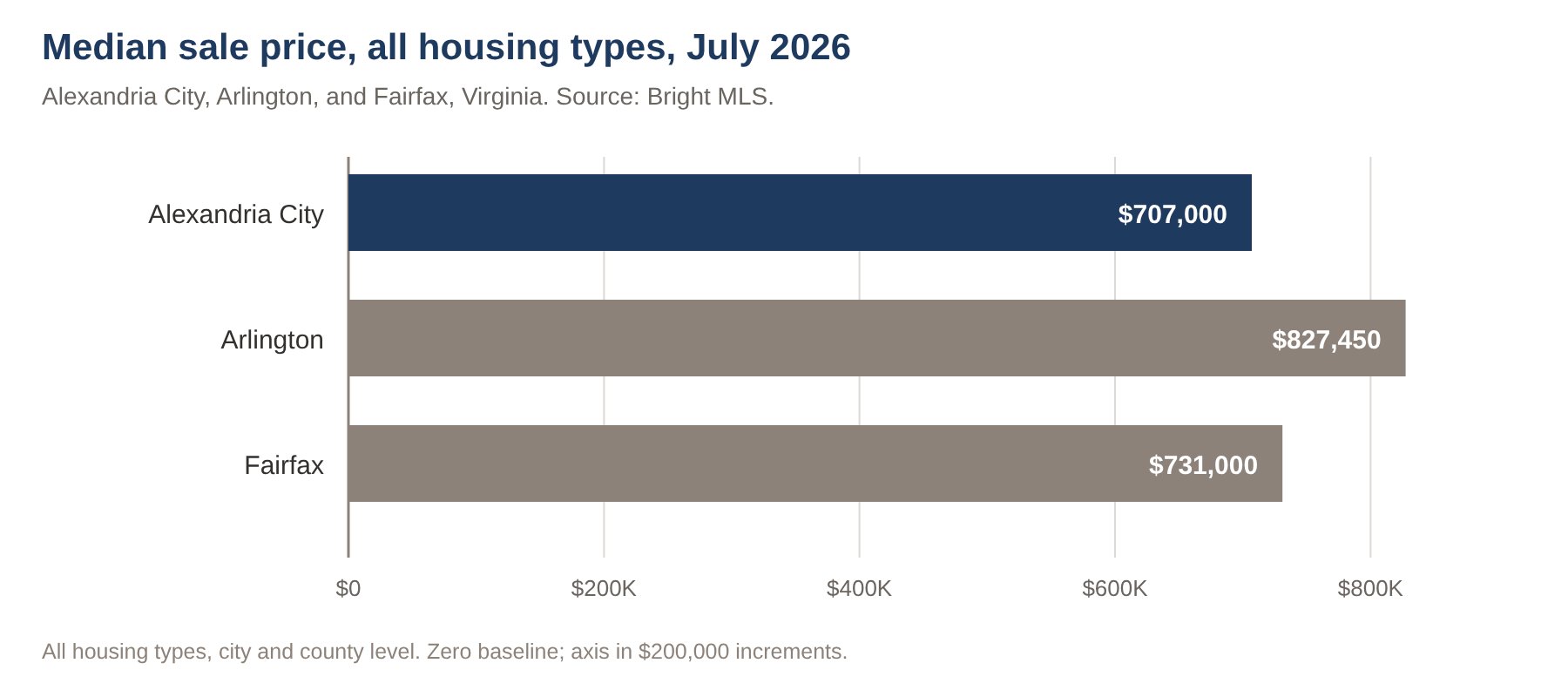 Horizontal bar chart of July 2026 median sale price, all housing types: Alexandria City $707,000, Arlington $827,450, Fairfax $731,000, as those areas are defined in the source reports. Source: Long & Foster August 2026 community market reports, data provided by Bright MLS and Williamsburg Area AOR MLS. Zero baseline.