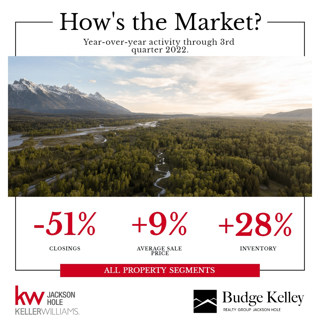 Q3 2022 Jackson Hole Market Report