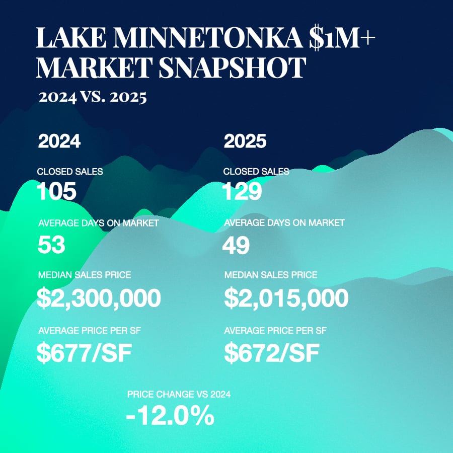 Lake Minnetonka real estate market snapshot with pricing and sales trends