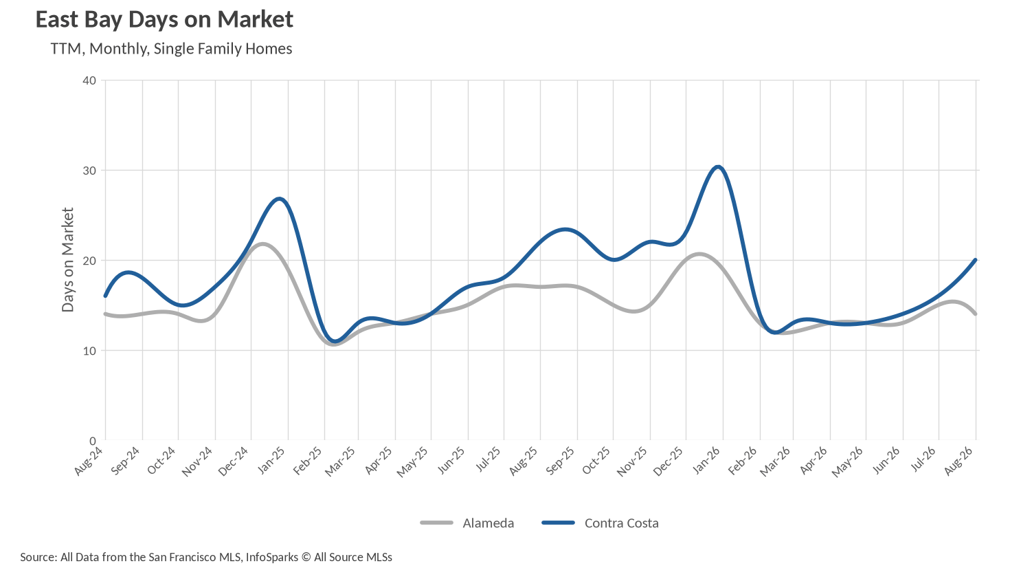 Line graph showing East Bay Days on Market for Single-Family Homes trailing twelve months, comparing Alameda and Contra Costa