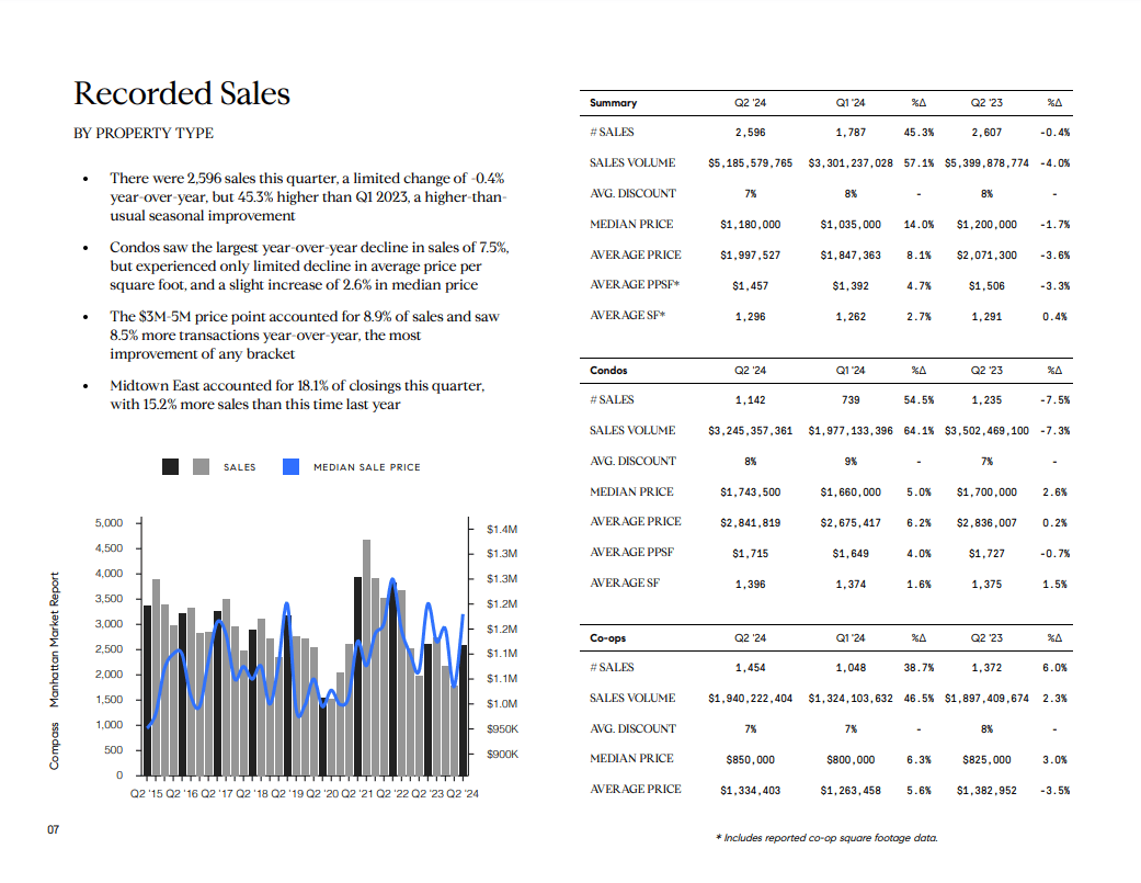 Manhattan recorded-sales report page with property-type commentary, a quarterly chart, and summary, condo, and co-op tables.