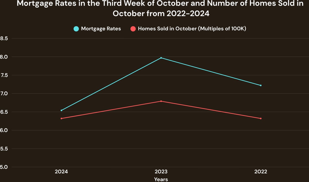 Mortgage Rates Fall to 6.17%; Lowest in Over a Year