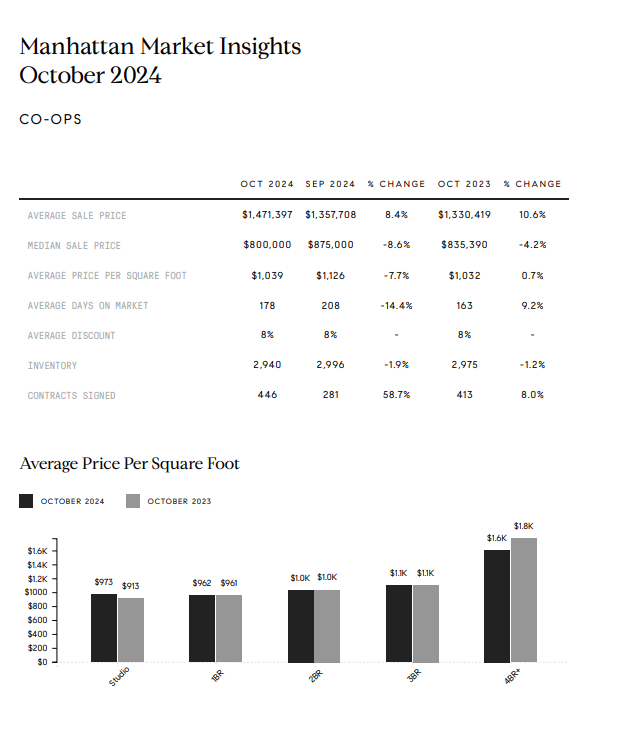 October 2024 Manhattan co-op market report with comparison table and price-per-square-foot chart by apartment size.