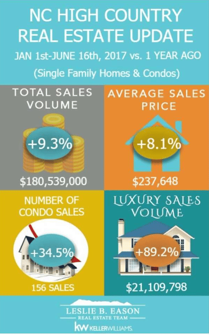 June 2017 North Carolina High Country real estate market update infographic.
