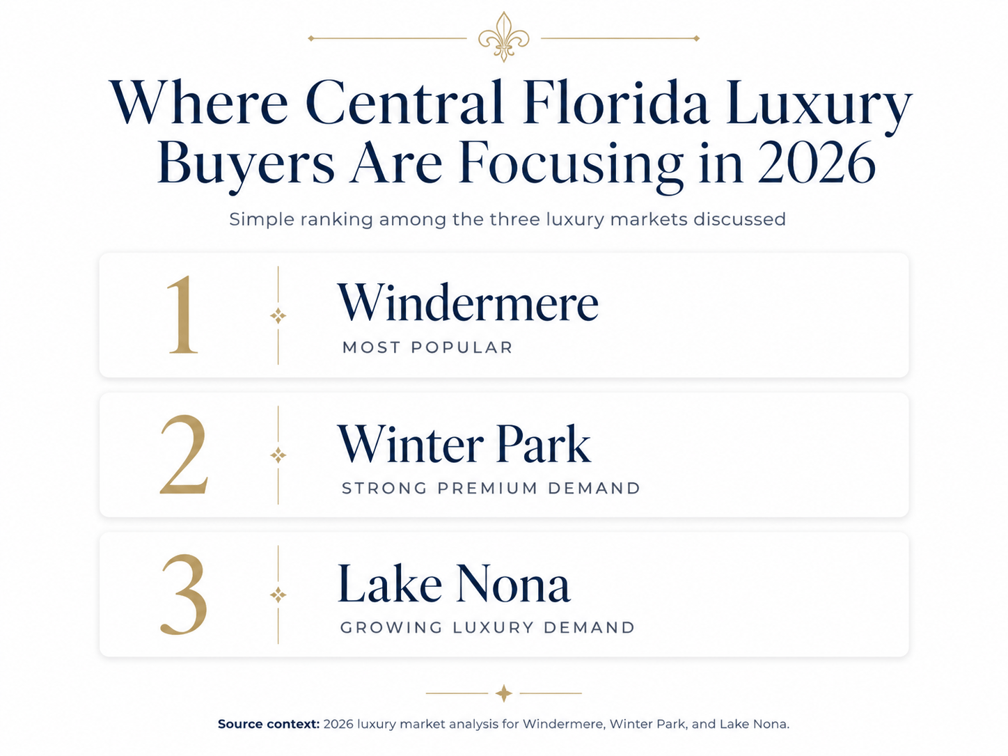 2026 luxury buyer ranking: Windermere first, Winter Park second, and Lake Nona third.