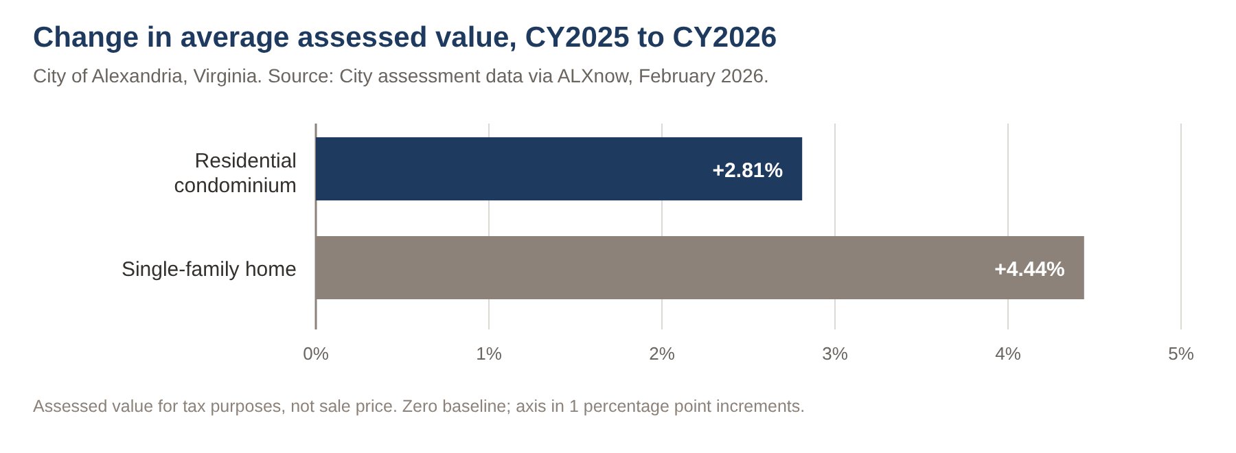 Horizontal bar chart of change in average assessed value from CY2025 to CY2026 in the City of Alexandria: residential condominiums up 2.81 percent, single-family homes up 4.44 percent. Zero baseline.