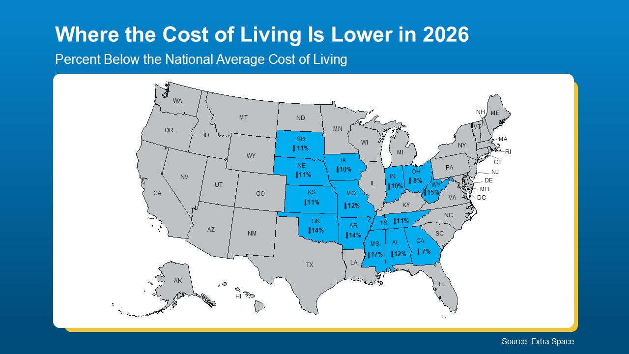 Map highlights states with lower costs of living, including Mississippi at 17% below the national average.