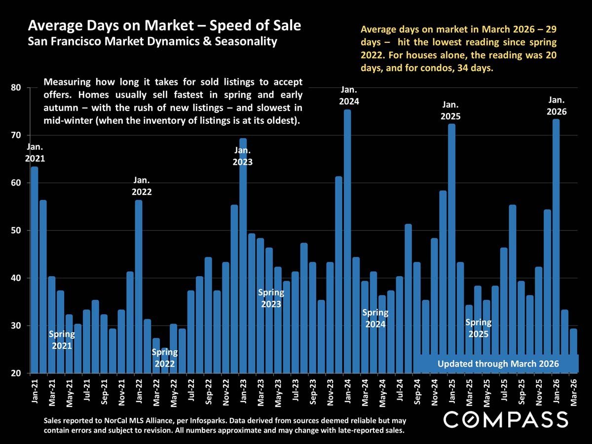 San Francisco Home Prices, Market Conditions & Trends April 2026