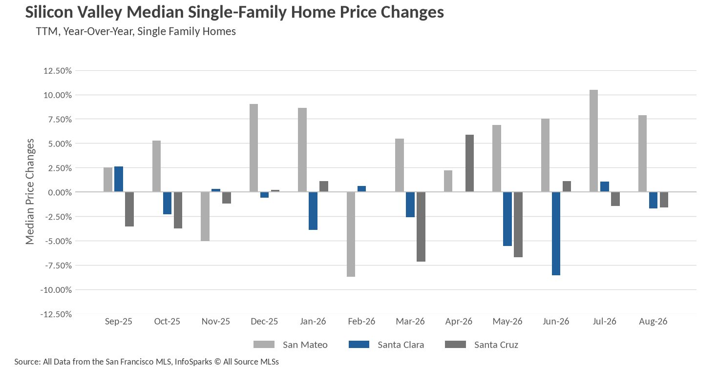 Bar chart showing Silicon Valley Median Single-Family Home Price Changes year-over-year for San Mateo, Santa Clara, and Santa Cruz