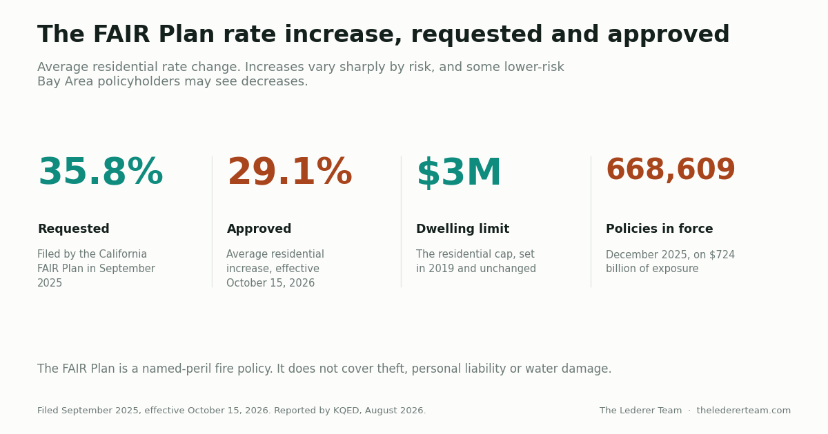The Insurance Review Every East Bay Buyer Should Do in Contingency Period