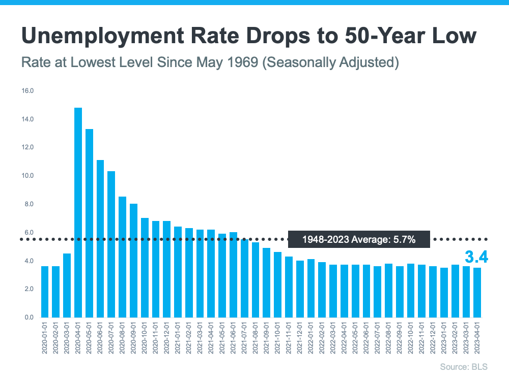 Bar chart shows unemployment falling to 3.4% in April 2023, below the 5.7% historical average.