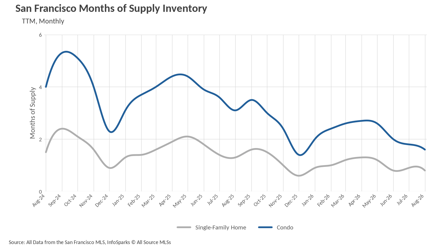 Line graph showing San Francisco Months of Supply Inventory for Single-Family Homes and Condos trailing twelve months