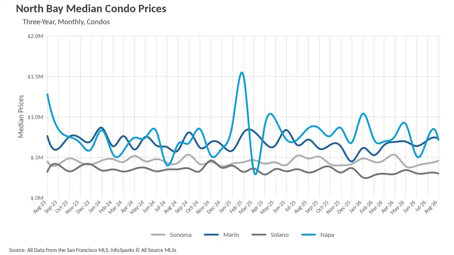 Line graph displaying North Bay Median Condo Prices over three years, broken down monthly for Sonoma, Marin, Solano, and Napa counties.