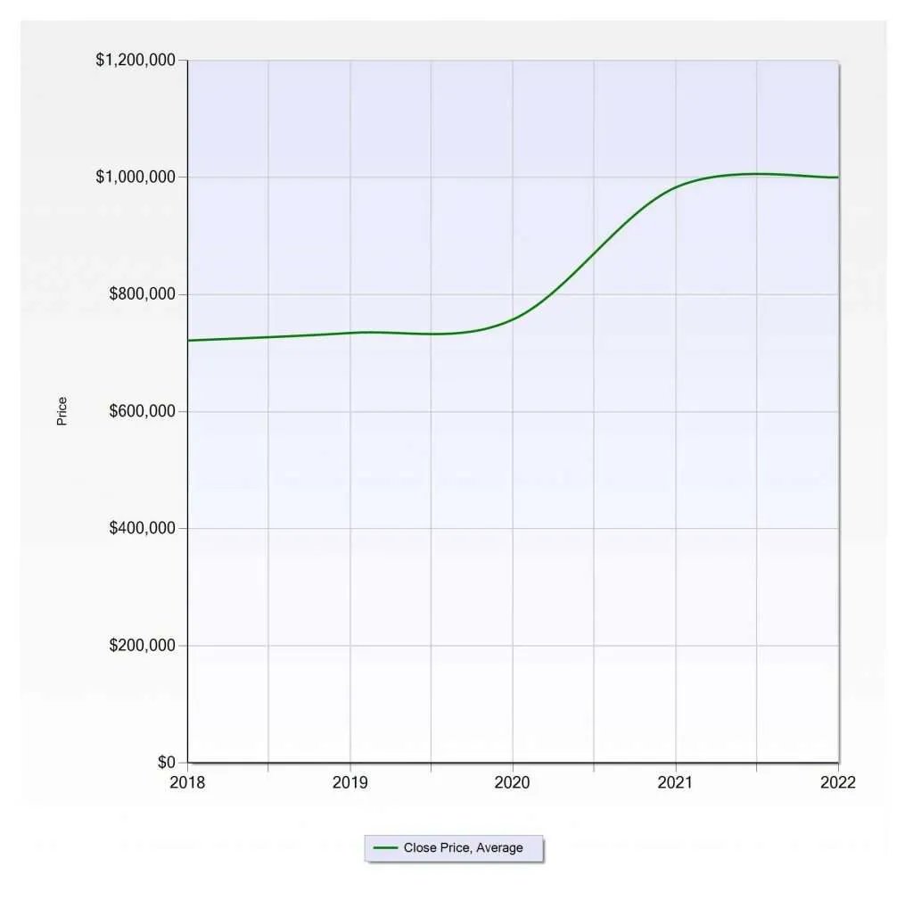 Tamarisk/Green Mountain Prices Holding