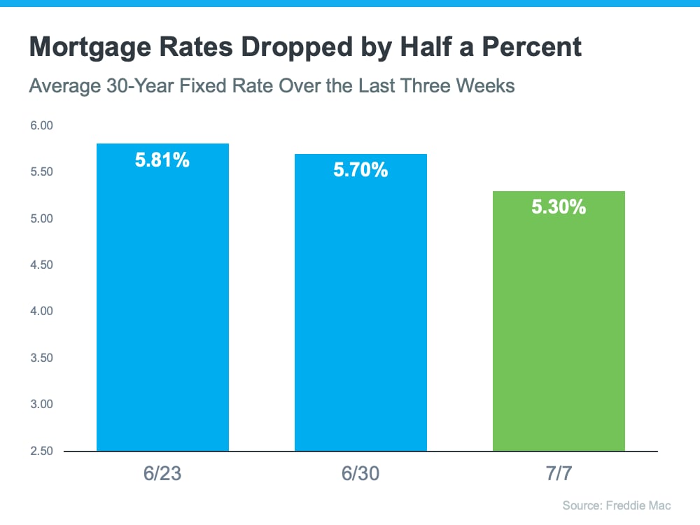 Chart shows average 30-year fixed mortgage rates falling from 5.81% to 5.30% over three weeks.