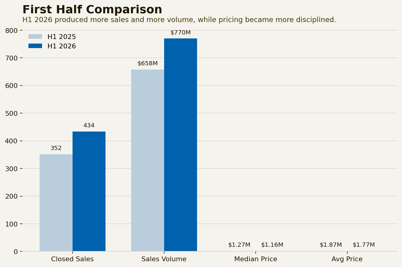 Chart 01 – H1 2025 vs. H1 2026