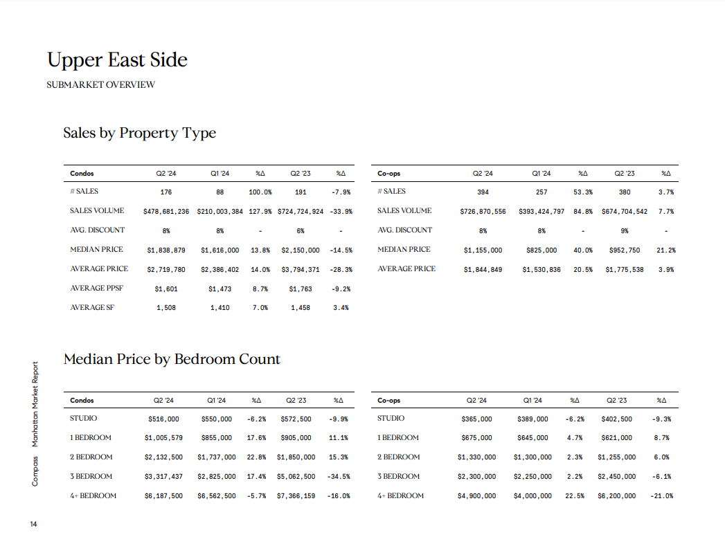 Upper East Side Q2 2024 market report tables comparing condo and co-op sales and median prices by bedroom count.