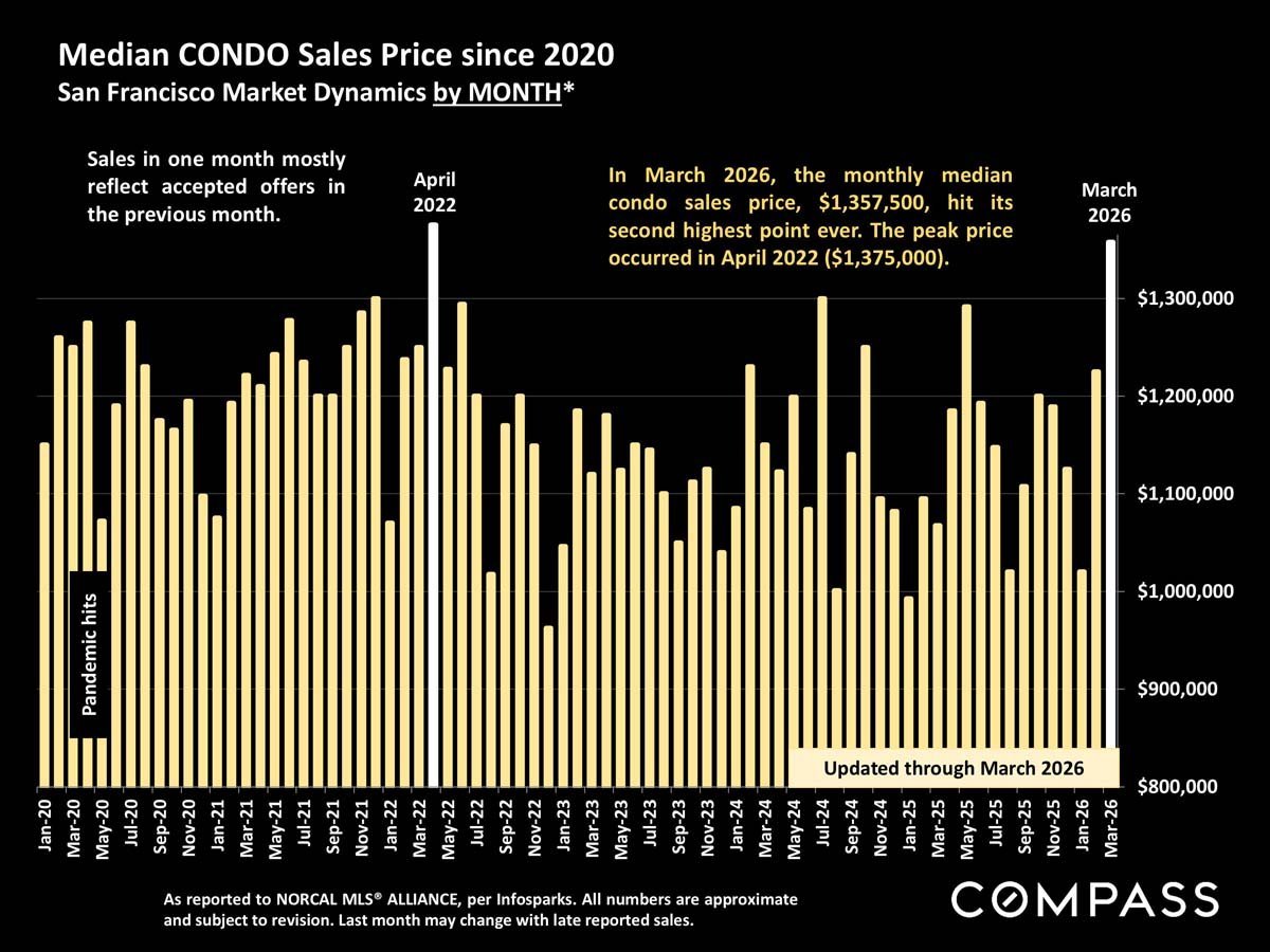 San Francisco Home Prices, Market Conditions & Trends April 2026
