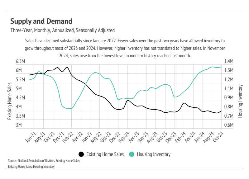 Supply and Demand from June 2021 to October 2024