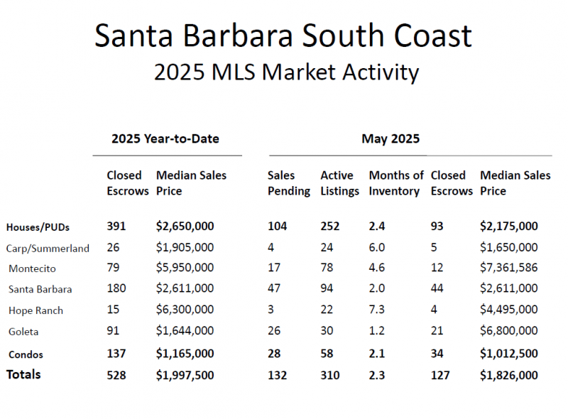 Santa Barbara South County MLS Statistics For May 2025