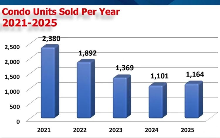 Coastal Update Five Year Trends - Condominium