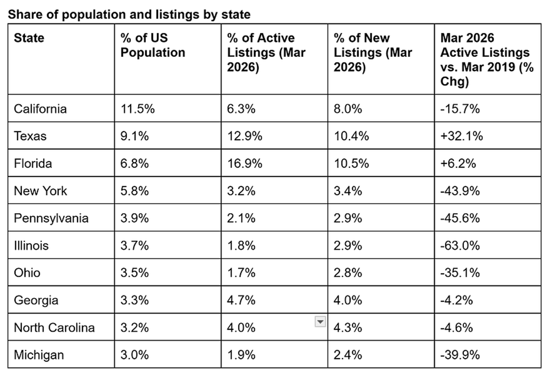 Table comparing population and listing shares and active-listing changes for ten states.