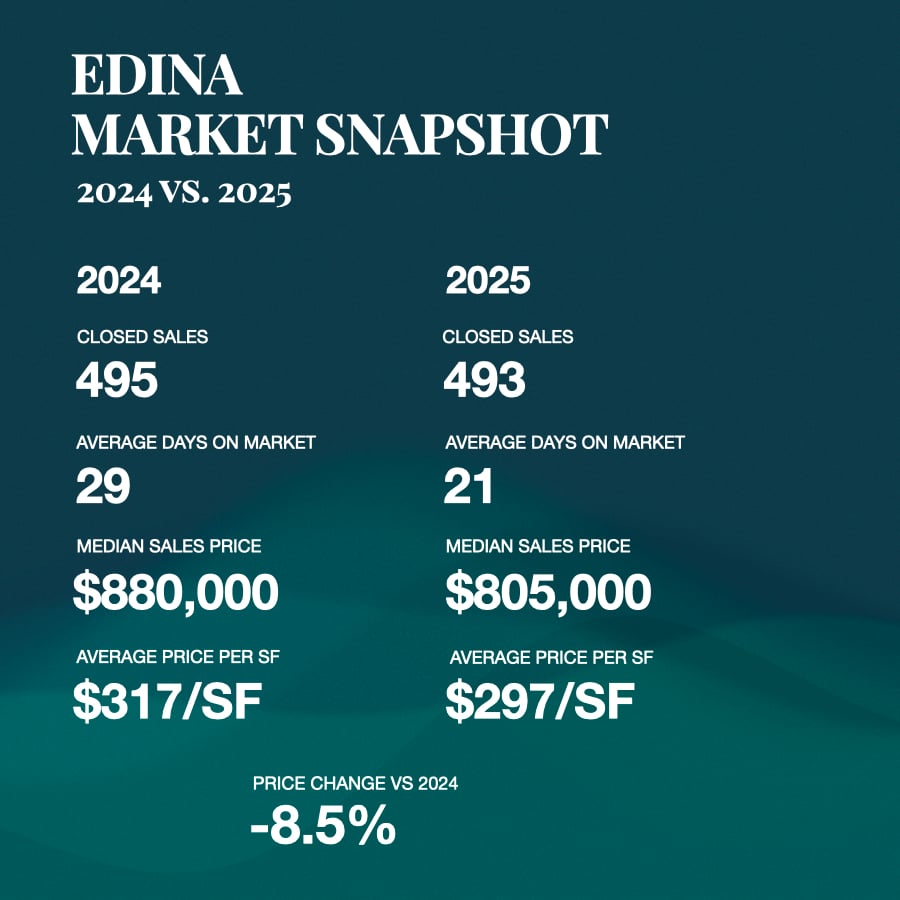 Edina real estate market snapshot showing sales volume, pricing trends, and days on market