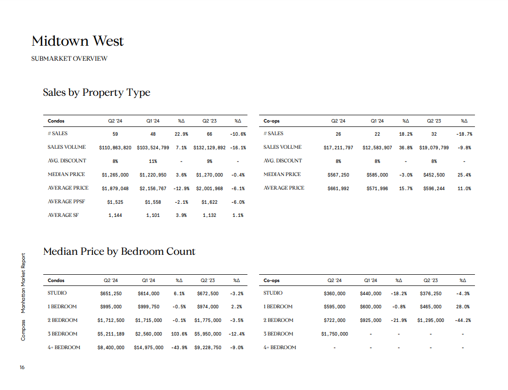 Midtown West market report tables compare condo and co-op sales and median prices by bedroom count.
