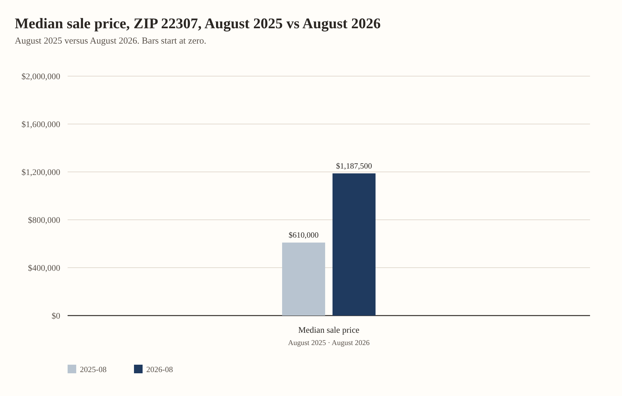Median sale price, ZIP 22307, August 2025 vs August 2026. Median sale price: $610,000 in August 2025, $1,187,500 in August 2026
