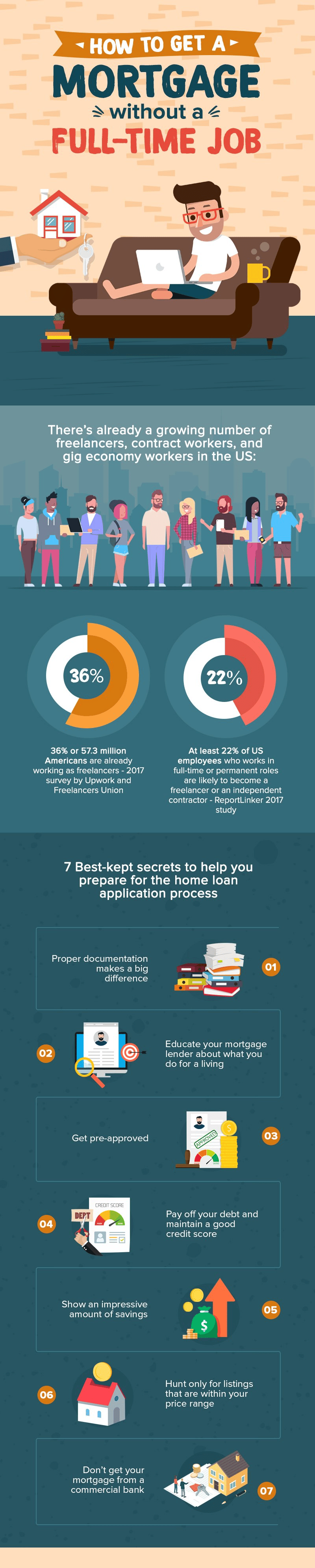 Infographic on mortgage applications without a full-time job, featuring freelancer statistics and seven home-loan tips.