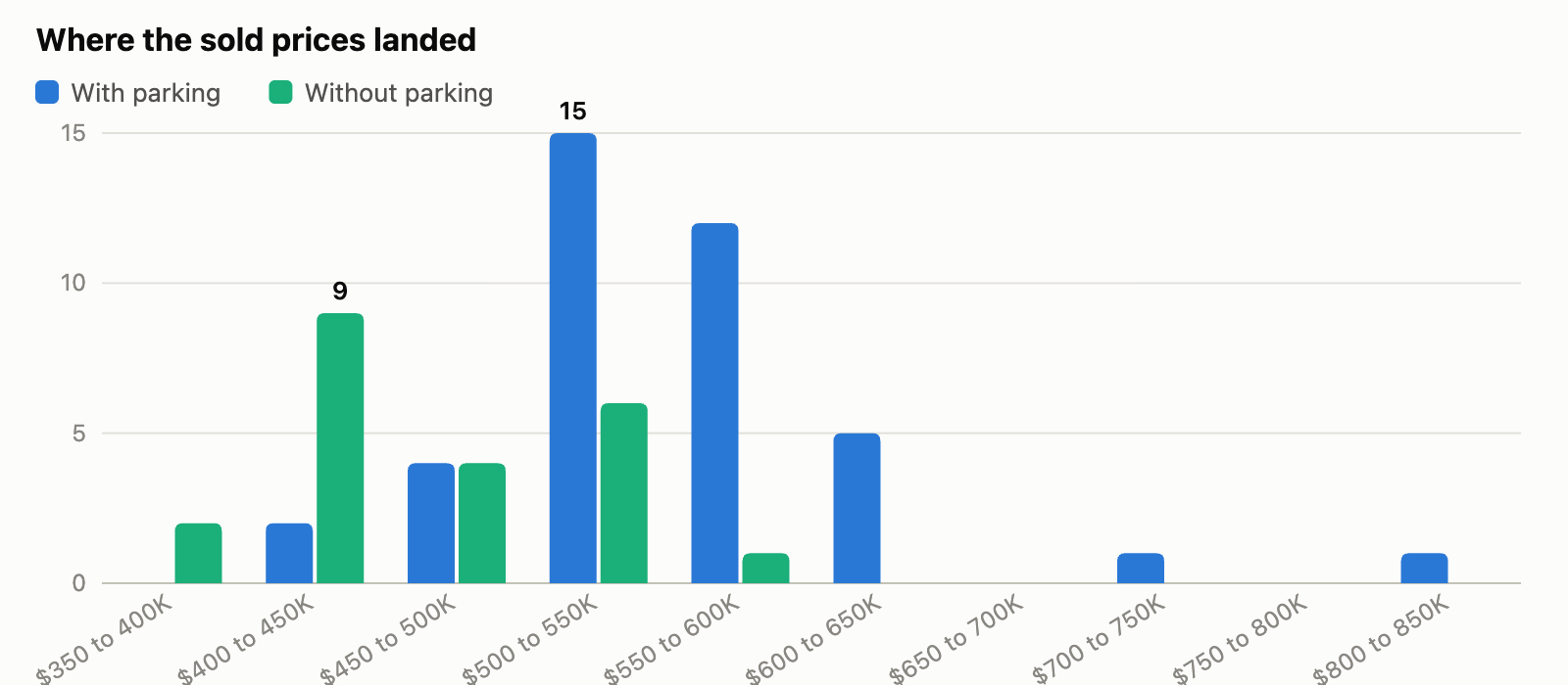 Bar chart of Liberty Village one bedroom sales by price range, with and without parking, January to June 2026