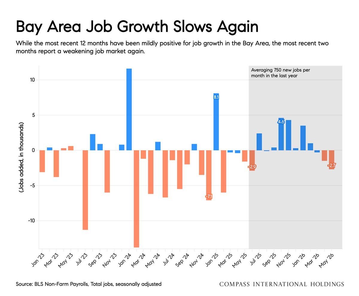 July 2026 San Francisco Market Outlook