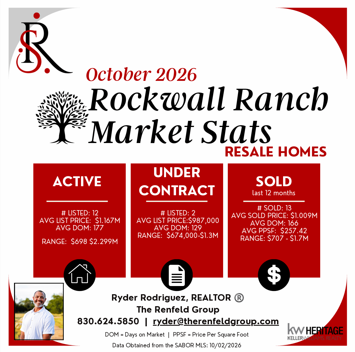 Rockwall Ranch October 2026 resale market stats: 12 active listings, 2 under contract, and 13 sold in the last year.