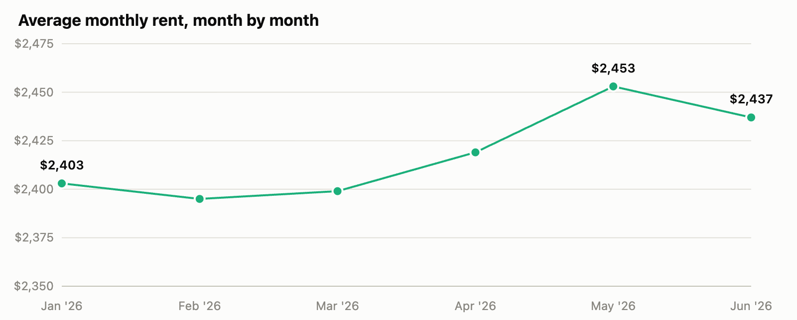 Line graph of average monthly rent by month for Mimico one bedroom condos with parking