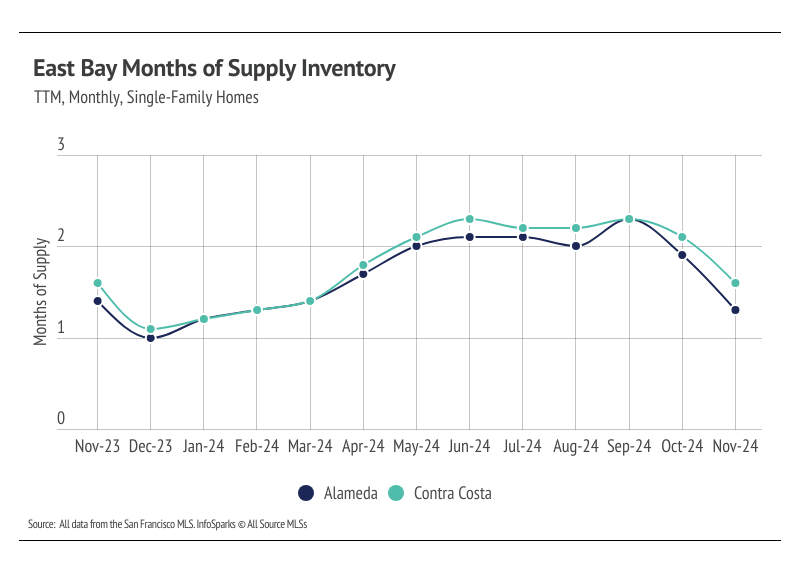 East Bay months of supply inventory, TTM, Monthly, single family homes from November 2023 to November 2024
