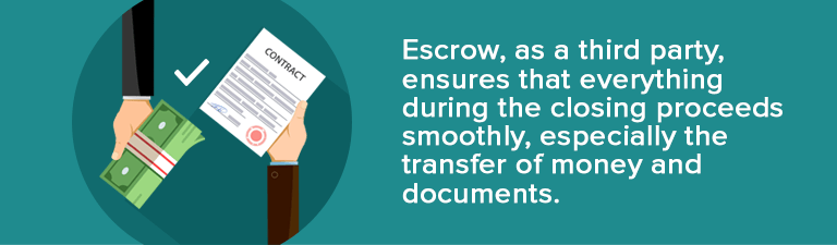 Escrow infographic showing money and a contract exchanged between two parties, with an explanation of escrow’s role in closing.