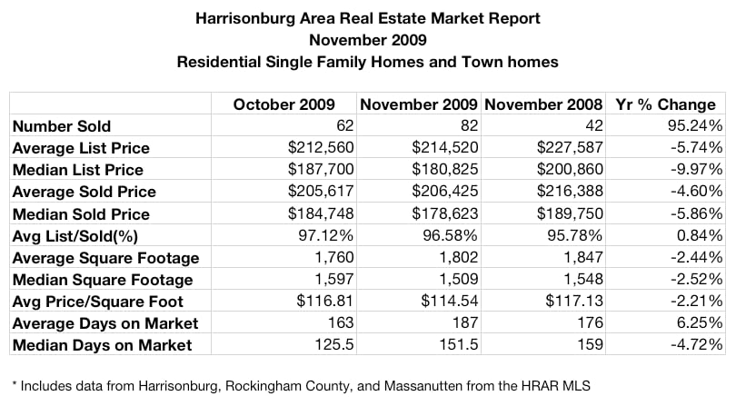 Harrisonburg Area Real Estate Market Report: November 2009