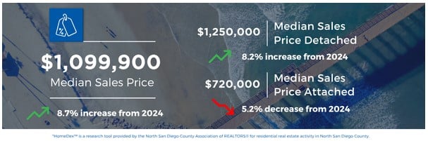 San Diego Real Estate Market Trends