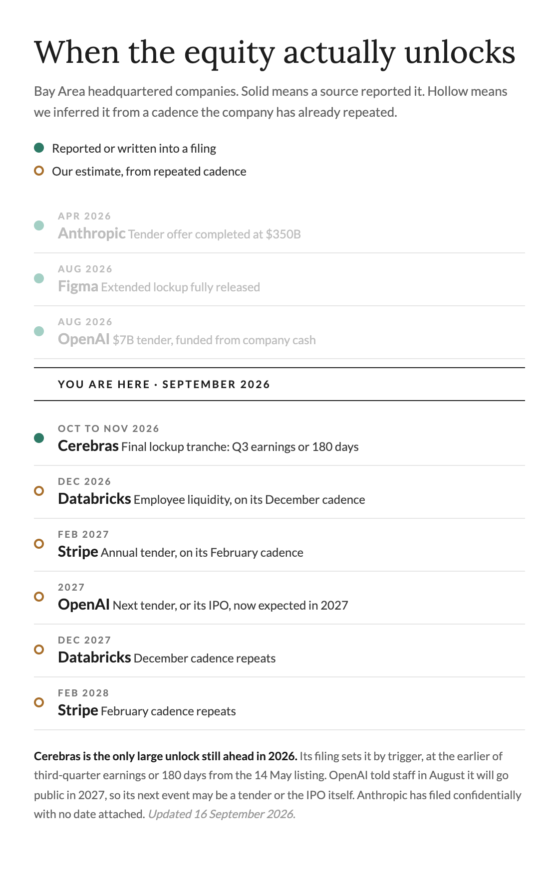 The same unlock timeline, listed by date for narrow screens.