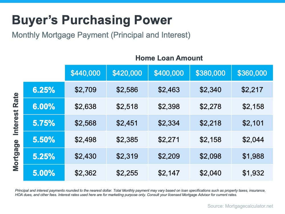 Buyer’s purchasing power chart compares monthly mortgage payments across five loan amounts and six interest rates.