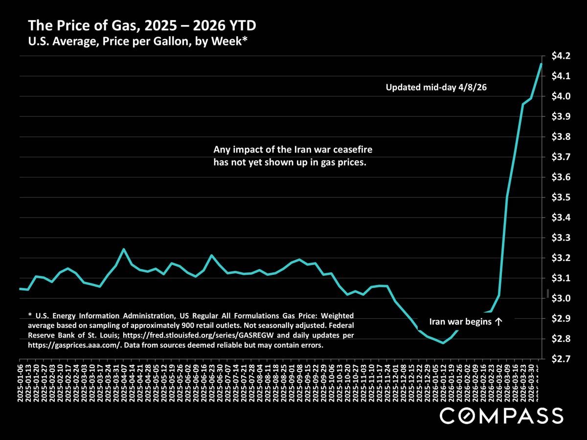 San Francisco Home Prices, Market Conditions & Trends April 2026