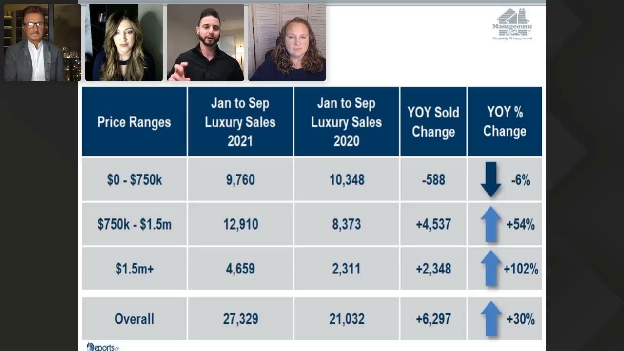 Orange County Luxury  Real Estate Update: October 2021