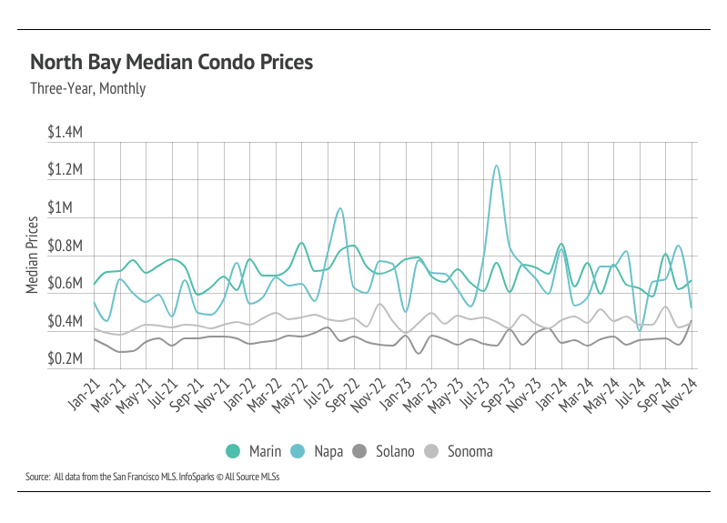 North Bay median condo prices from January 2021 to November 2024