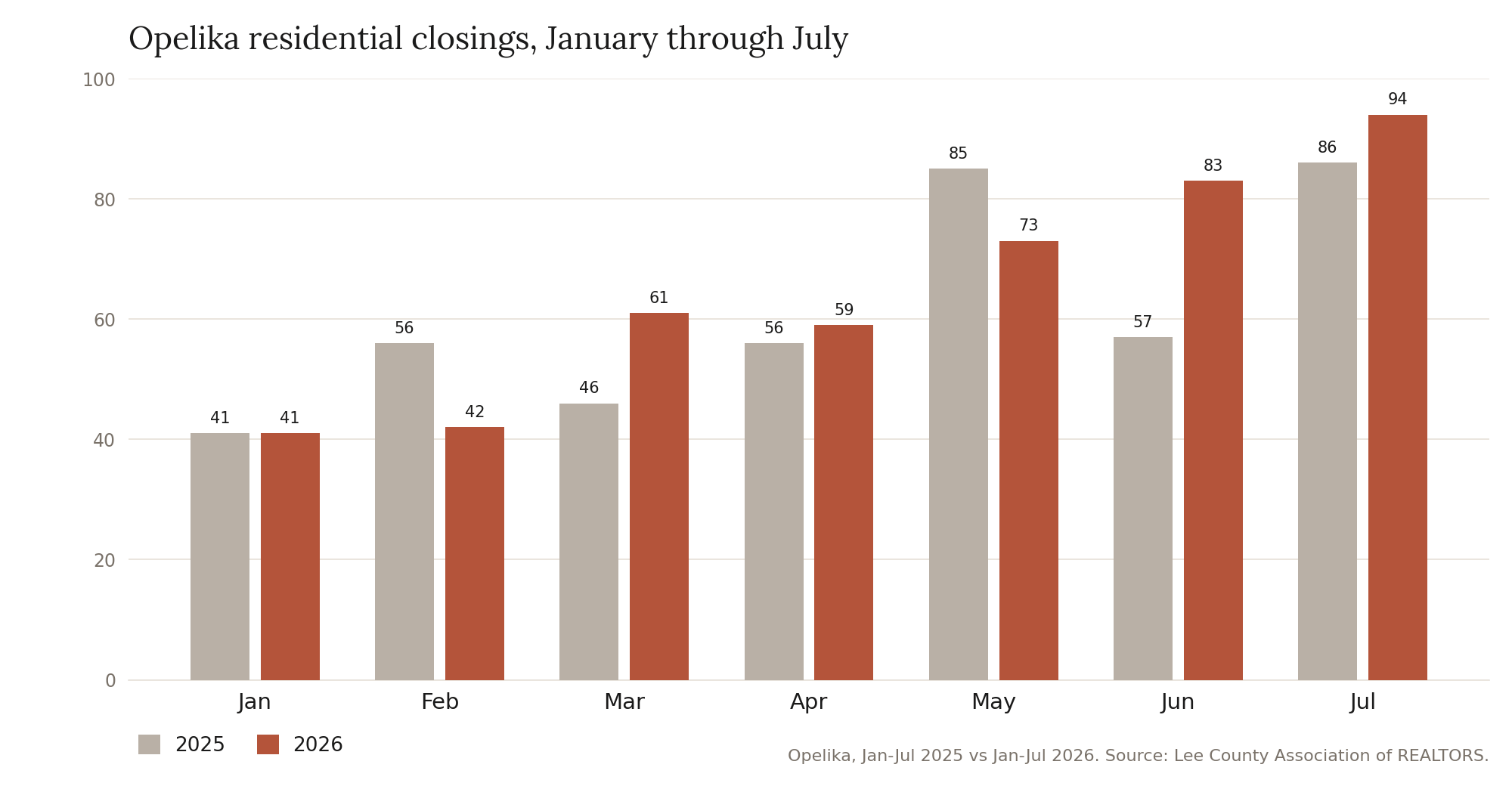 Grouped bar chart of Opelika residential properties sold by month, January through July, 2025 compared with 2026, on a zero baseline.