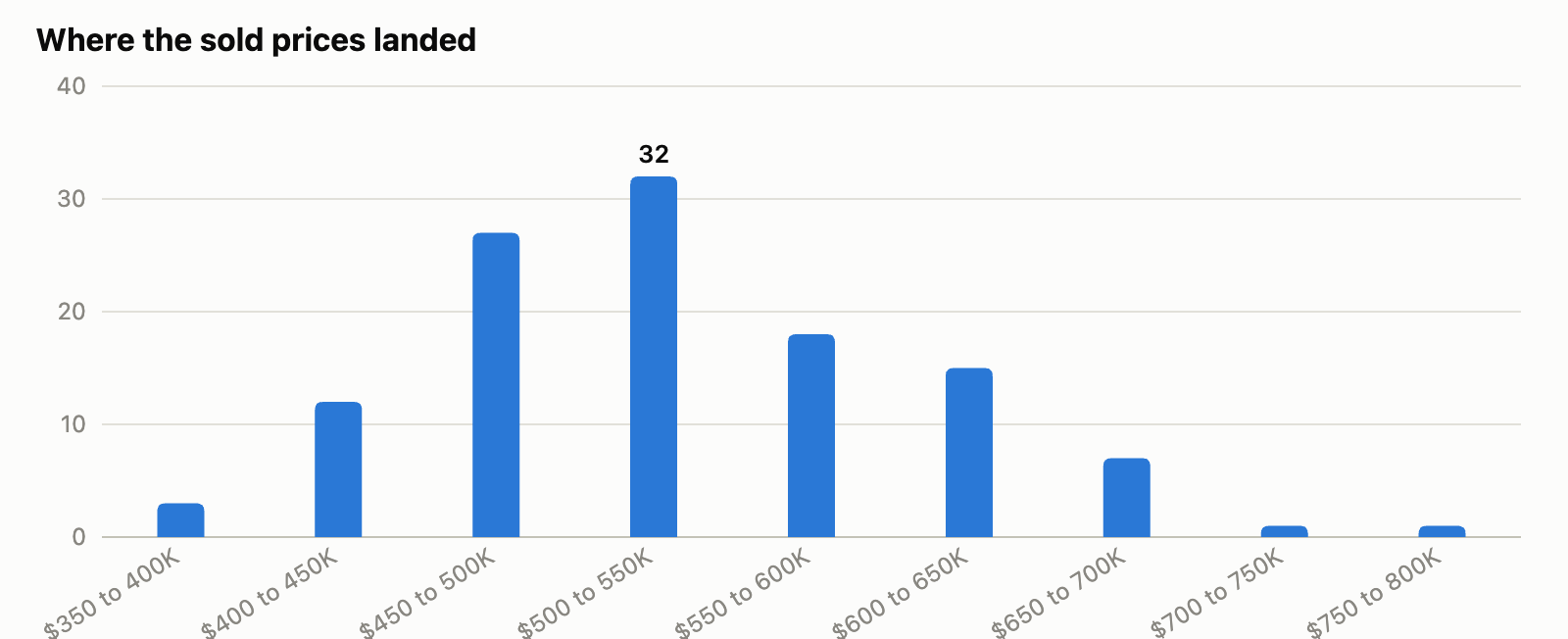 Bar chart of Mimico one bedroom condo sales by price range, January to June 2026